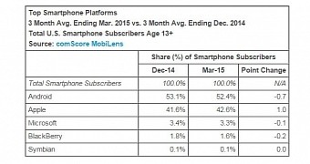 Windows Phone Market Share in the US Is Still Terrible