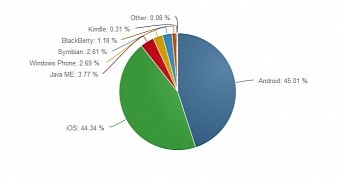 OS mobile web usage