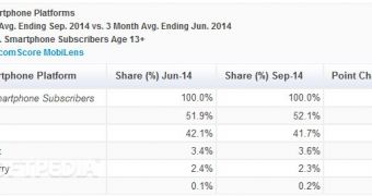 Windows Phone market share in Q3 2014
