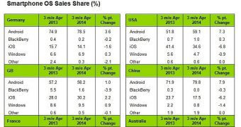 Smartphone OS sale shares