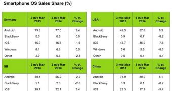 Smartphone OS Sales Share