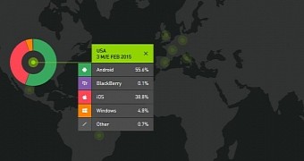 Windows Phone stats for the US