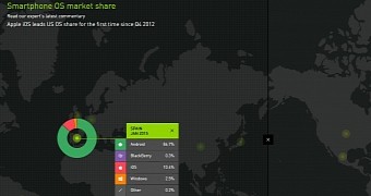 Windows Phone managed to increase its share in some countries