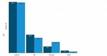 Windows Phone market share in France vs. Android and iOS