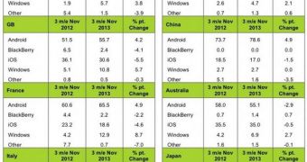 Windows Phone sees further growth in top European countries