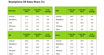 Kantar mobile OS market share