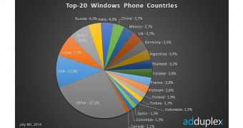 Windows Phone's top 20 countries chart from AdDuplex