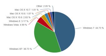 Windows is the clear leader of the OS market