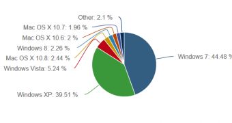 Windows 7 continues to be the top choice for all users worldwide
