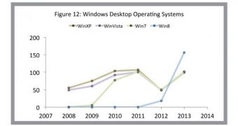 The number of flaws found in Windows doubled last year as compared to 2012 stats
