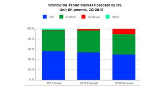 Windows tablet will still struggle to challenge iOS and Android devices in 2016