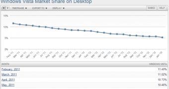 Windows Vista's market share is dropping on a monthly basis