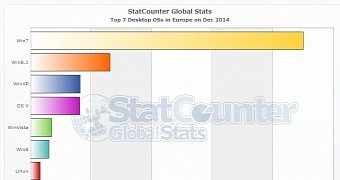 December 2014 OS market share