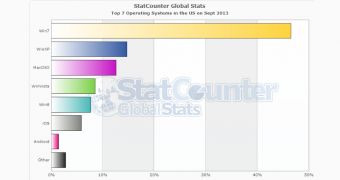 Windows 7 continue to be the top OS in the US