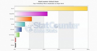 Windows XP is only the fifth OS in the charts