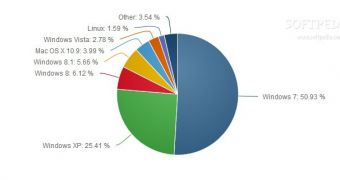 Windows XP is still the second most-used OS worldwide