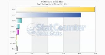 Windows 7 is the top OS in China