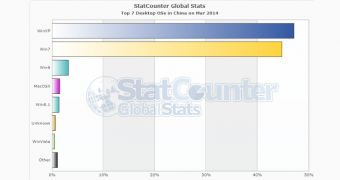 Windows XP continues to hold the leading position on the desktop market in China