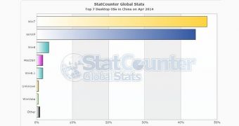 Windows XP is the second most-used OS in China