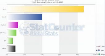 Windows 7 is still the clear leader on the market