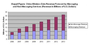 Wireless Data Market in China to Double by 2013