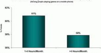 Women Dominate Mobile Phone Gaming