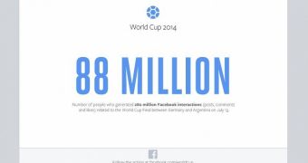 Facebook reaches an impressive number of interactions during the World Cup