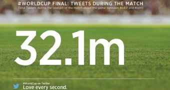 Twitter reveals user engagement during World Cup Final