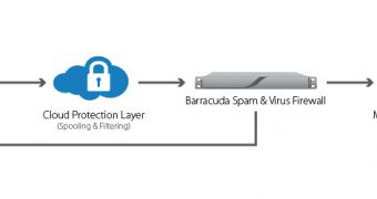 Barracuda Spam and Virus Firewall protection