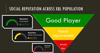 The Xbox One reputation scale