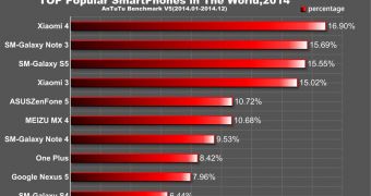 Top of most popular smartphones of 2014