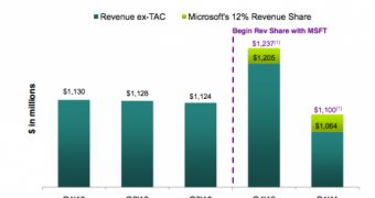 Yahoo revenue in Q1 2011