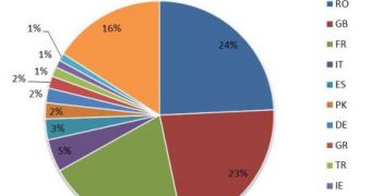 Distribution of malware infections