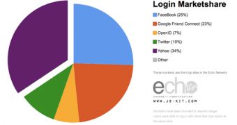 Yahoo ID is the preferred login system for mainstream users
