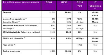 Yahoo revenue was flat in the second quarter of 2010