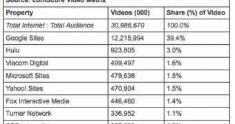 No surprise here, online video goes from strength to strength