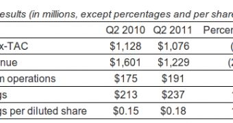 Yahoo's financial report for Q2 2011