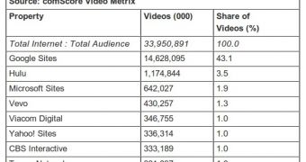 The US video market in May
