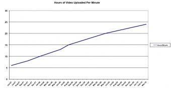 Hours of video uploaded to YouTube every minute