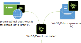 Zemot Malware Dropper Strain Delivered via Asprox Botnet and Exploit Kits