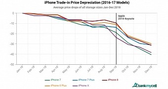 iPhones retain their value after the first purchase