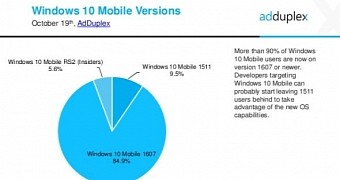 Windows 10 Mobile version share in October
