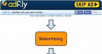 Stages of compromise via Ad.fly malvertising campaign