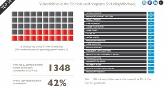 Most vulnerable software in 2014