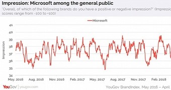 Microsoft's impression score is improving among consumers