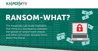 Some of the Kaspersky study results