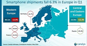 New phone sales in Europe fell in Q1