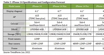 iPhone 14 specification forecast