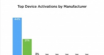 Most phones activated during the holidays were iPhones