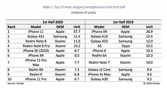 The best selling phones in the first half of the year